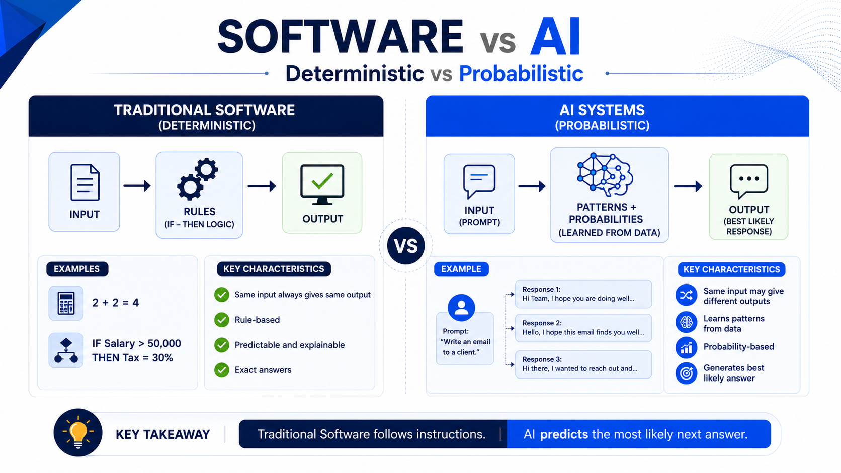 Software vs AI — Deterministic vs Probabilistic. Traditional software follows instructions. AI predicts the most likely answer.