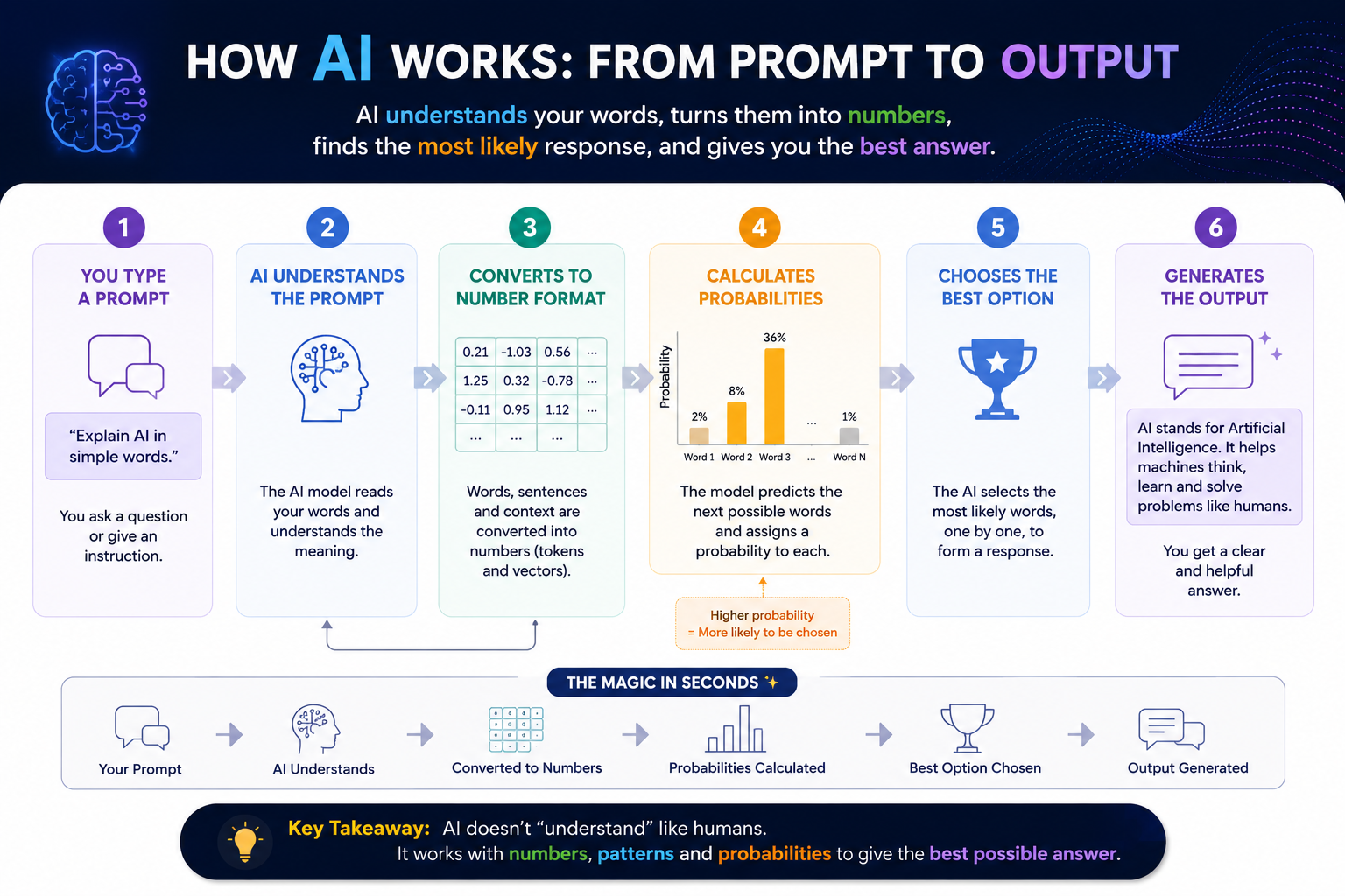 How AI Works: From Prompt to Output — the path from your question to the response