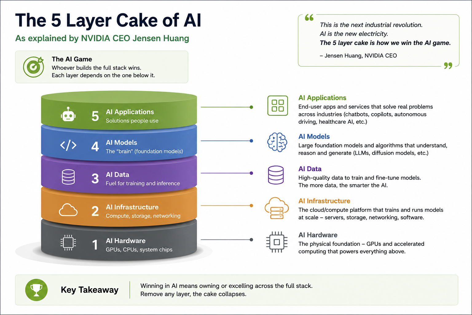 The 5 Layer Cake of AI as explained by NVIDIA CEO Jensen Huang — Hardware, Infrastructure, Data, Models, Applications